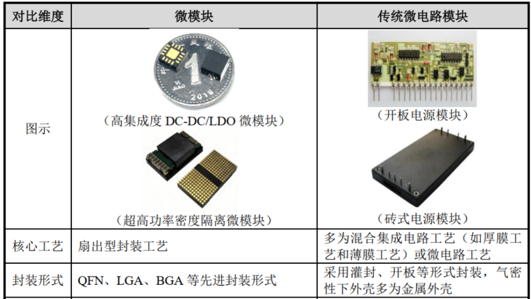 （来源：公司招股书）