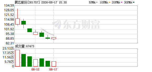 展芯股份：公司专注于高可靠模拟芯片及微模块产品的研发设计、测试及销售