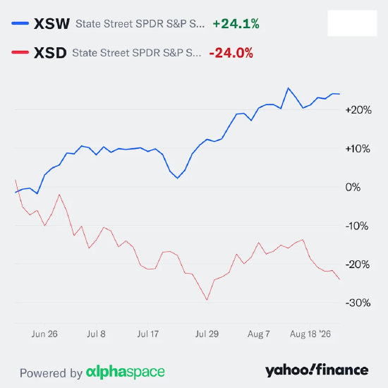 等权软件 ETF 大幅飙升，等权芯片 ETF 大幅下挫，两者创下接近 50 个百分点的历史最大差值。—— 雅虎财经 AlphaSpace